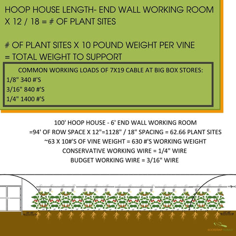 Infographic of the tomato trellis formula outlined above. Includes the common working weight of available 7x19 cable; 1/8" 340lbs., . 3/16" 840lbs., 1/4" 1400lbs. 