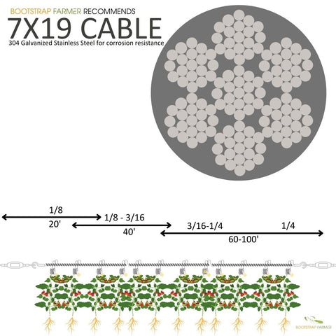 Infographic of the thickness of 7/19 304 galvanized stainless steel cable needed for tomato trellis by hoop house length. 20'=1/8", 40'=1/8"-3/16", 60-100=3/16"-1/4"