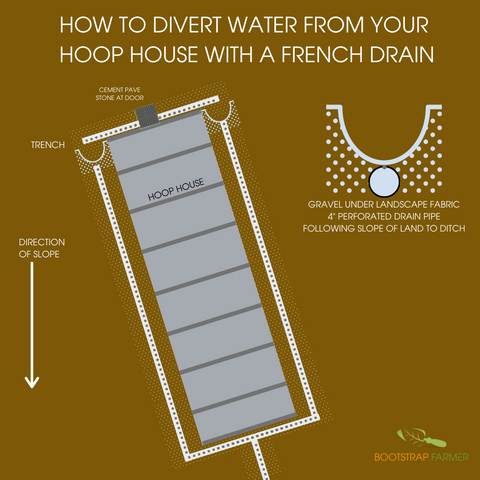 Diverting Water from Hoop House with French Drain