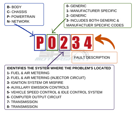 obd code chart