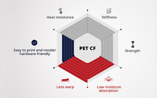 Industrial PET CF