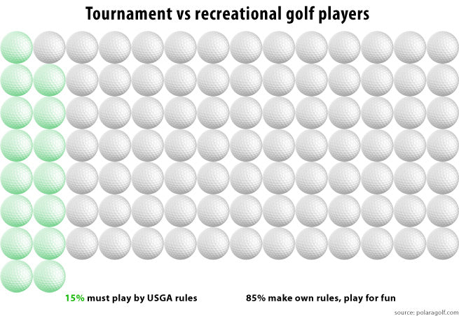 Polara: The golf ball for the rest of us (all 85% of you)