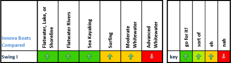 kayak creek innova kayaks swing i 1 boar comparison