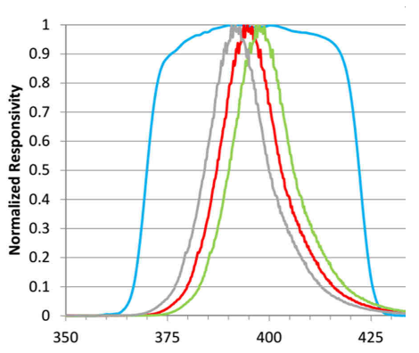 Actual L-band reading graph