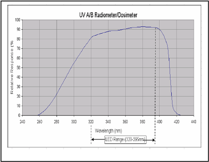 Loctite Dosimeter LED, UVA and UVB Light - Specs Graph