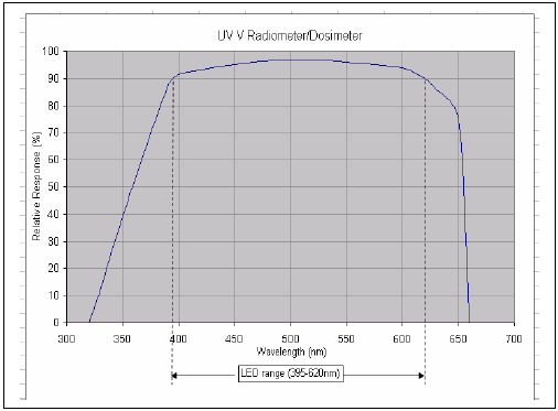 Loctite Dosimeter Visible LED and UVV Light - Specs Graph