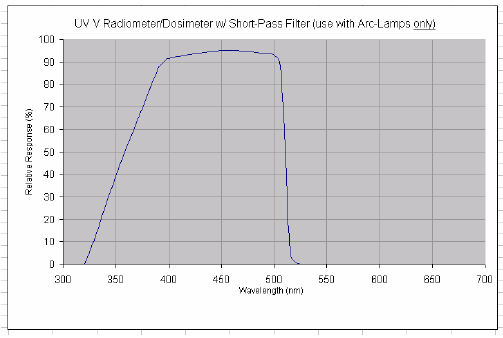 Loctite Dosimeter Visible LED and UVV Light - Specs Graph for Arc-Lamps