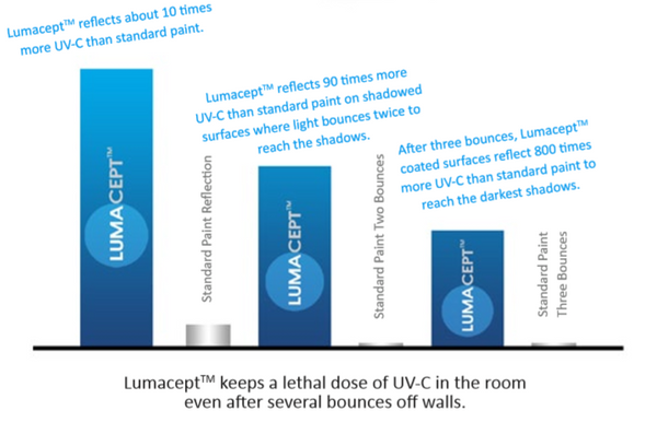 Graphique de dosage de Lumacept
