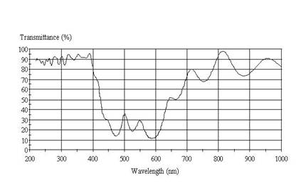 UV light transmittance graph for quartz hot mirror