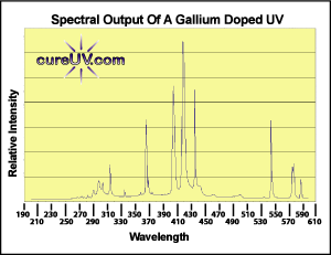 Ultraviolet (UV) spectral output of a gallium doped lamp