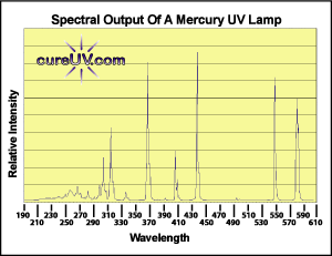 spectral output of uv bulb