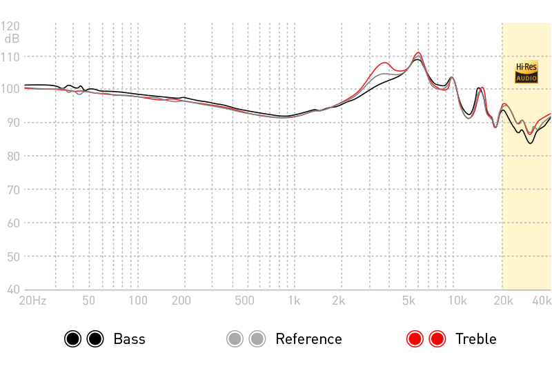Advanced Sound GT3 Earphones FR Frequency Response Graph
