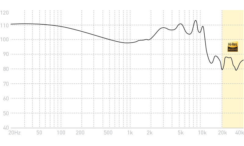 Advanced Model 3 Earphones Frequency Response