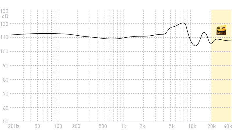 ADV. Model 3 BA4 Frequnecy Response Graph