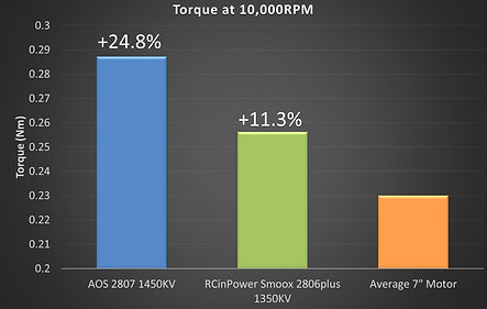 RCInPower AOS Supernova 2807 1400KV Motor