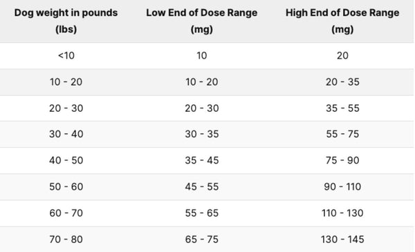 Benadryl Dosage Chart for Dogs