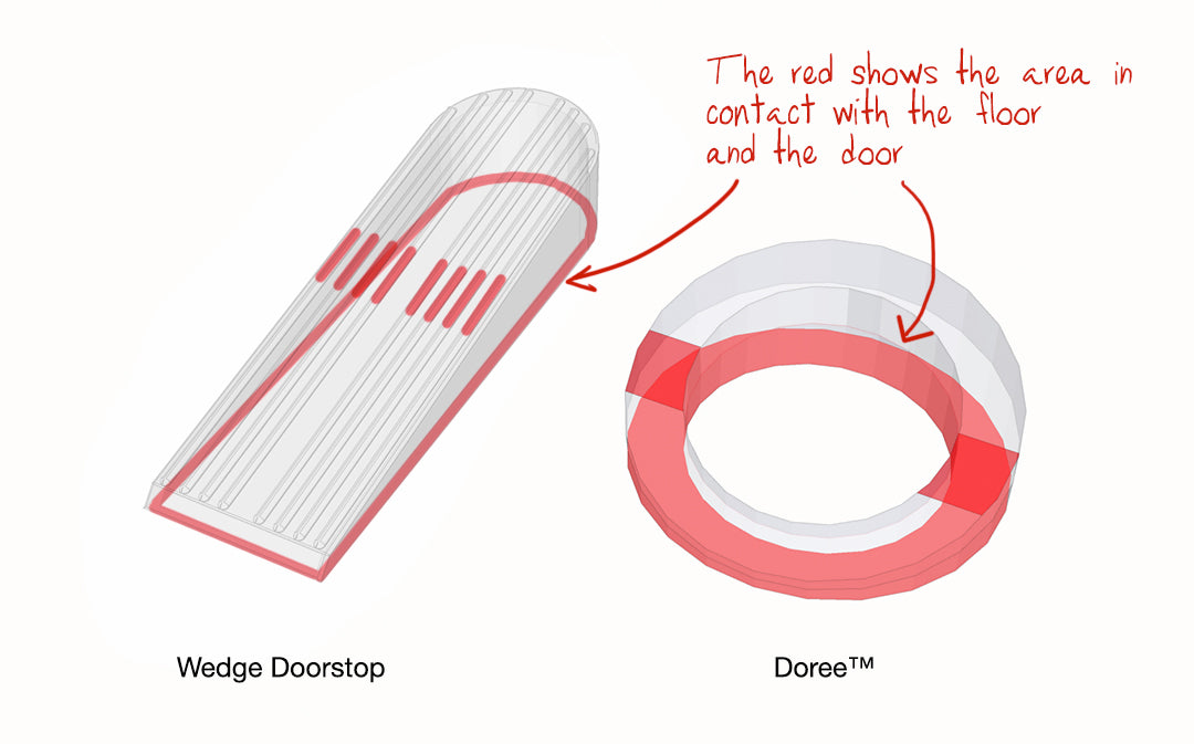 Illustrated images of a wedge doorstop and the circular Doree doorstop showing in red on each the contact area with the floor and door - the Doree door stop has more area in contact with the floor and door than the wedge