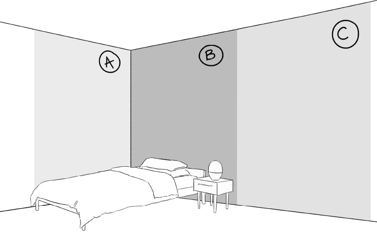 An illustrated image of a bed in the corner of the room and A, B, and C indicating three visual zones, where one could choose to hang a picture.
