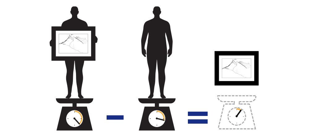 A graphic showing how to calculate the weight of your art, but holding in on a scale, then weighing yourself without the art and then subtracting that amount from the first to get the weight of the art.