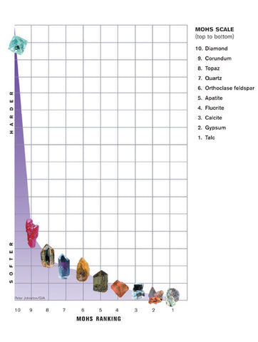 mohs scale of hardness for gemstones from gemological institute of america