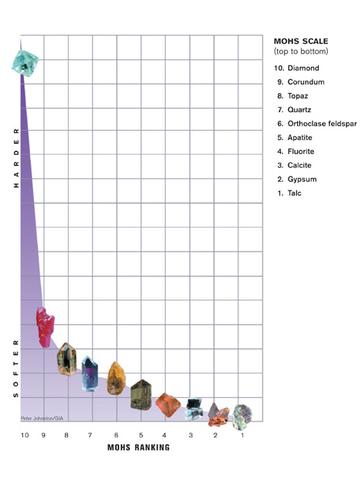 image of gemstone hardness scale