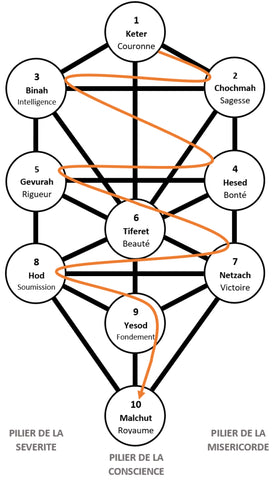 Schéma de l'arbre des Sephiroth