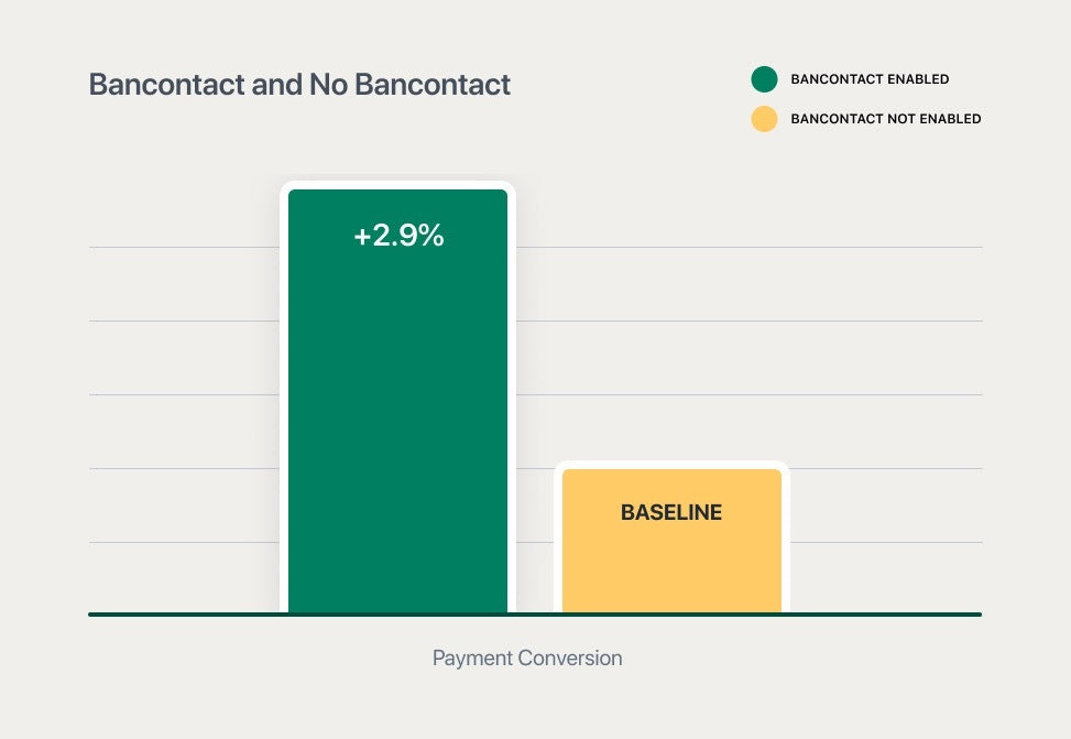 Tasso di conversione Bancontact con Shopify Payments