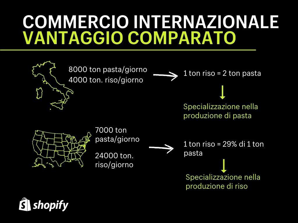 Commercio internazionale vantaggio comparato