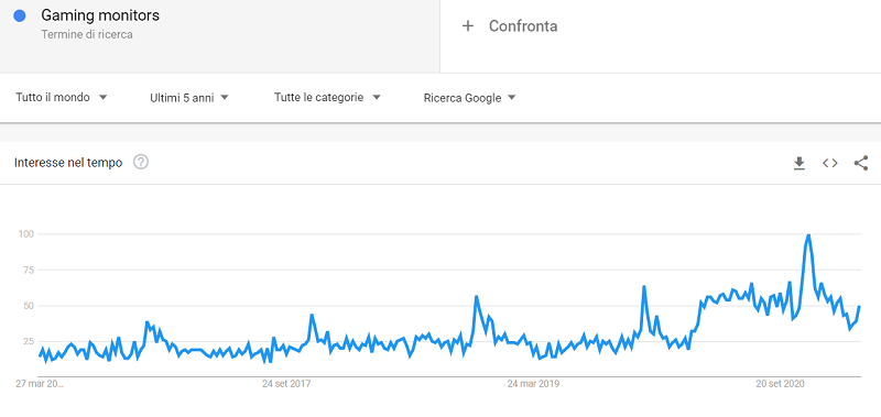 Monitor da gaming su Google Trends