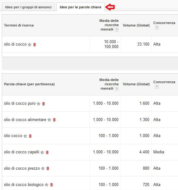 Google Adwords Keyword Planner volume per studio di fattibilità