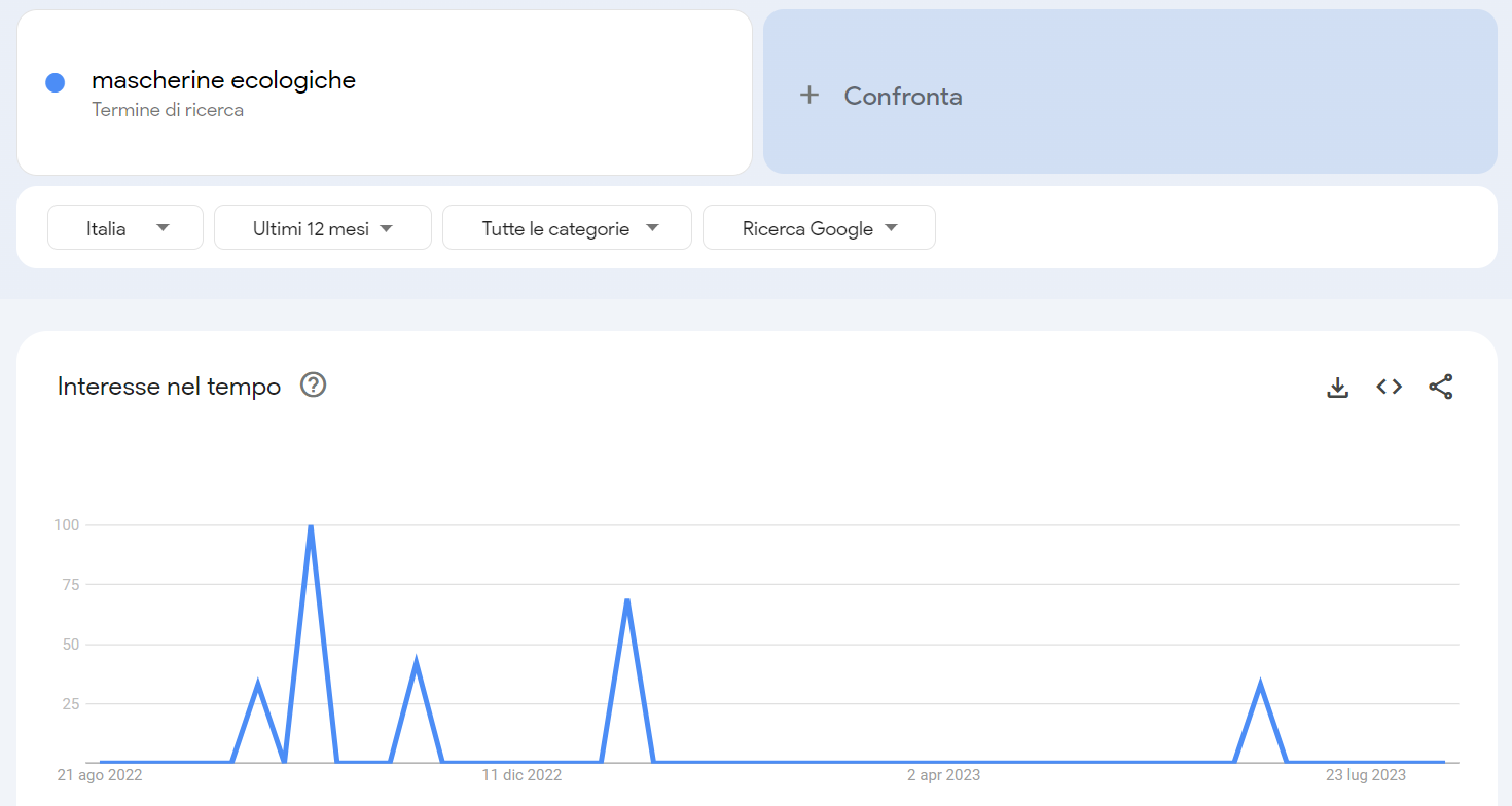 Google trends interesse nicchia