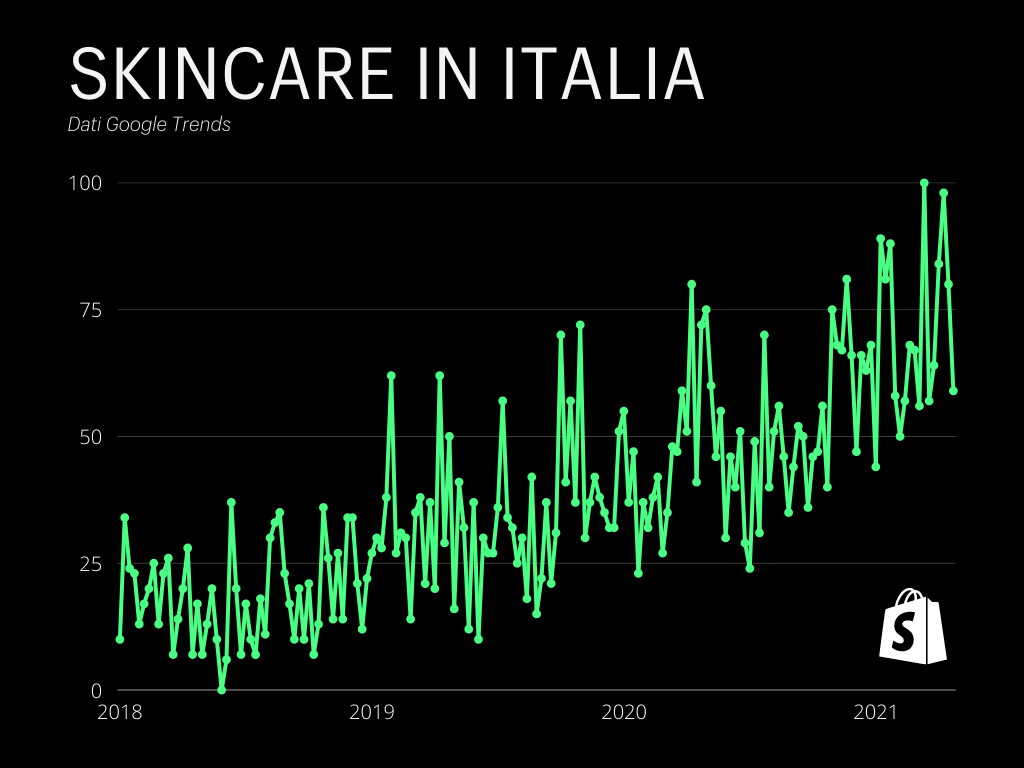 Skincare in Italia - Google Trends