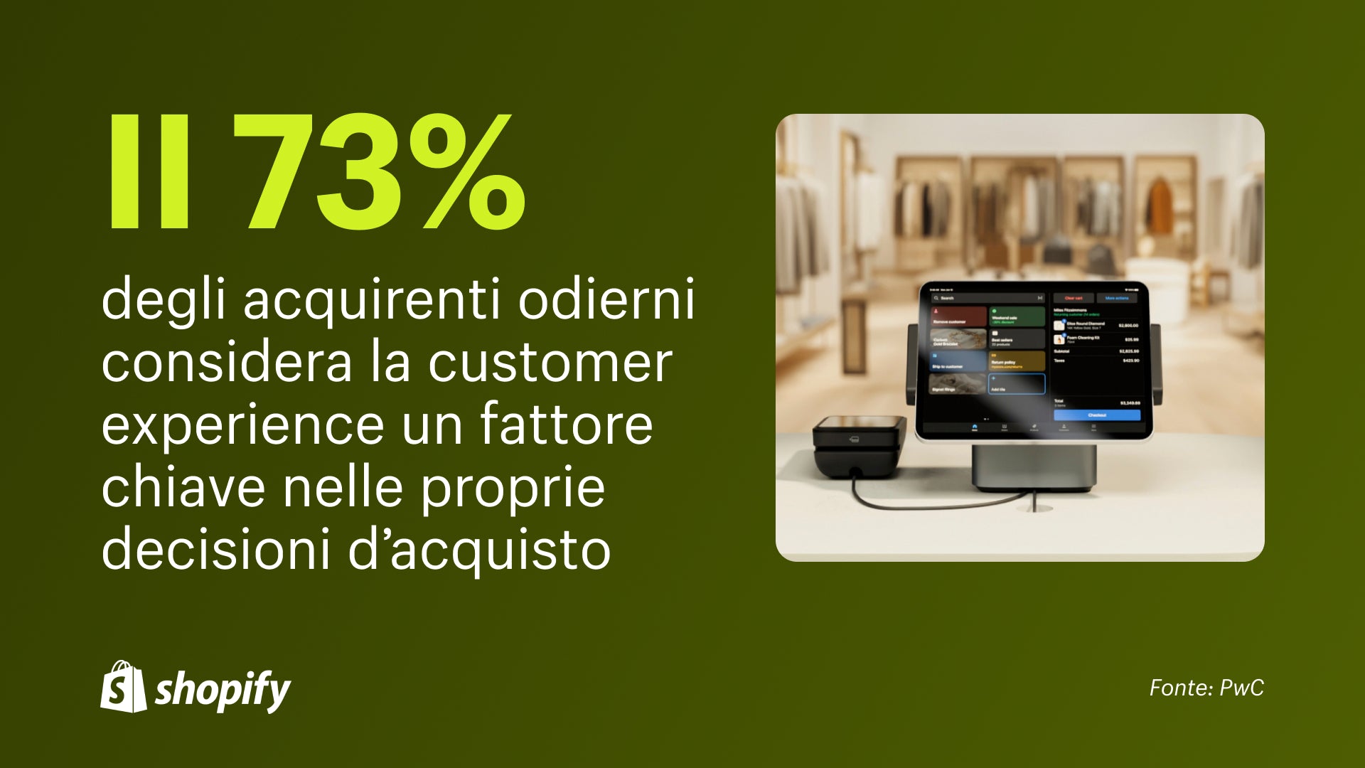 Shopify POS su un iPad collegato a un lettore di carte di credito con un fatto che afferma che il 73% degli acquirenti di oggi considera l'esperienza del cliente un fattore chiave nelle loro decisioni di acquisto
