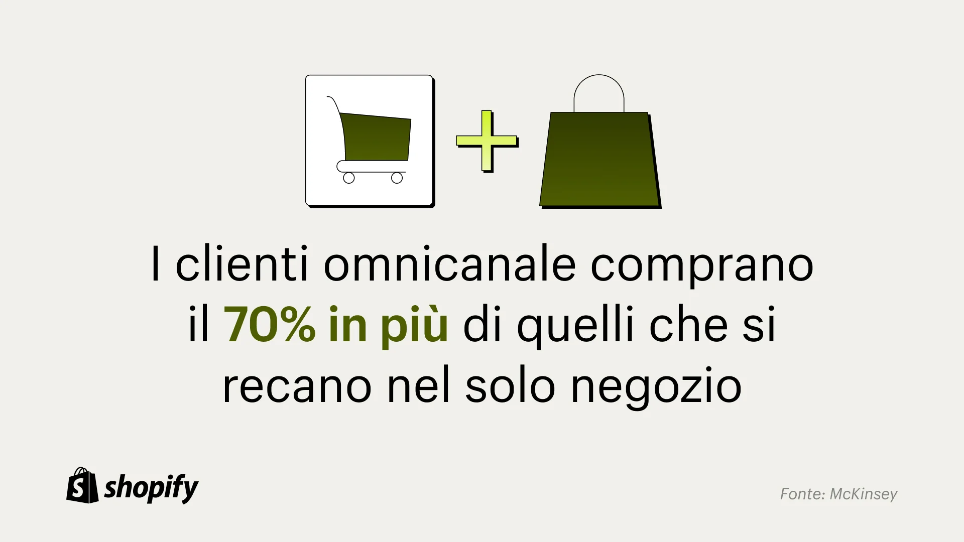 Immagine cartoon di un carrello della spesa verde con un segno più accanto e poi una borsa della spesa verde cartoon con un fatto sotto che recita: I clienti omnichannel effettuano acquisti il ​​70% più spesso rispetto a quelli che acquistano solo di persona