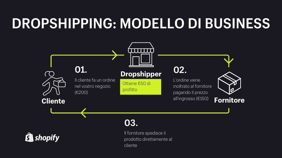 MODELLO DI business dropshipping