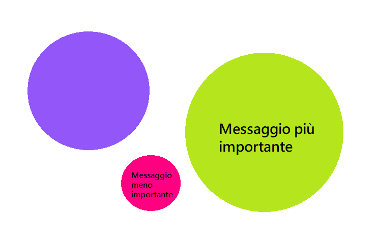 Messaggi ordine importanza