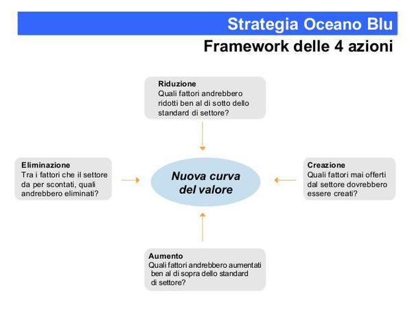 Strategia Oceano Blu, Come fare un'analisi strategica preliminare