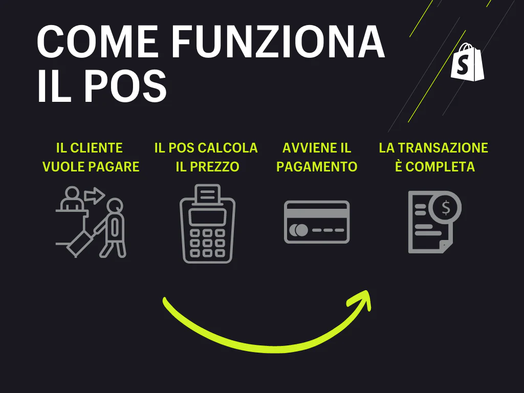 pagamento con point of sale