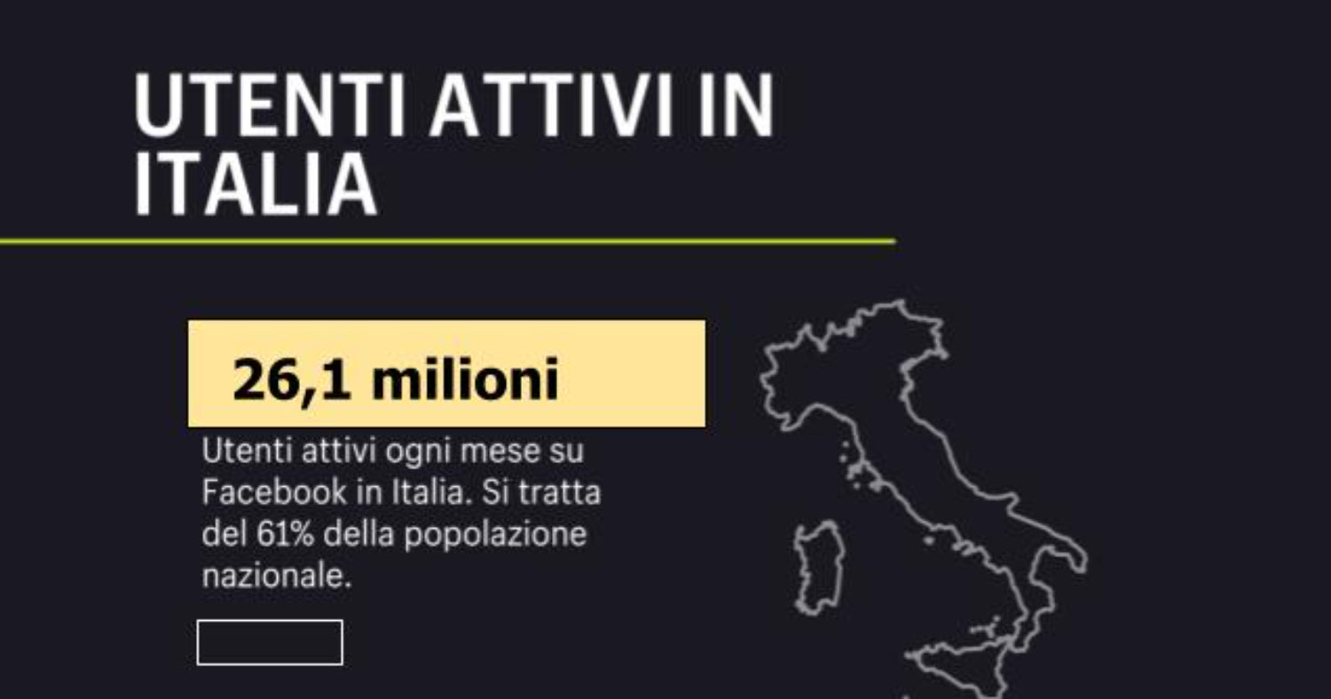 26,1 milioni: utenti attivi su Facebook in Italia