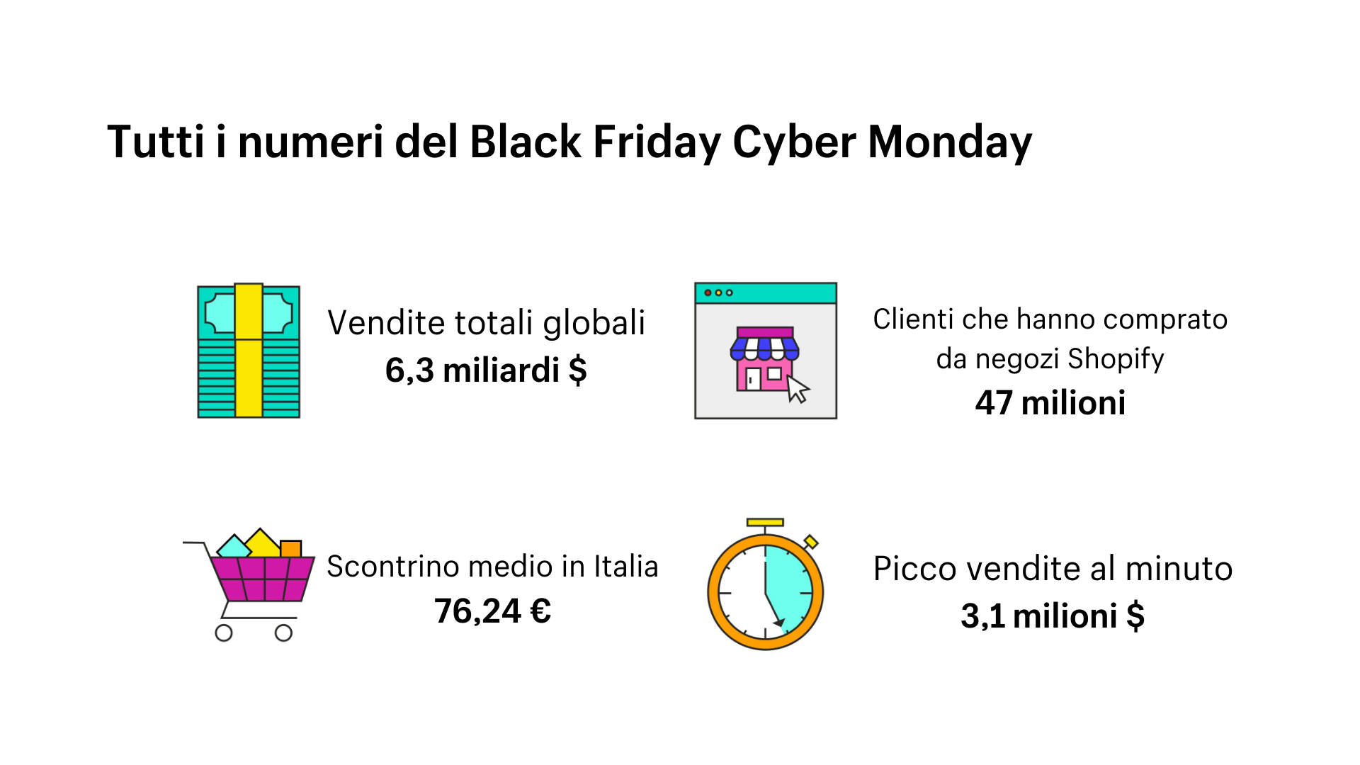 Tutti i numeri del Black Friday Cyber Monday 2021 di Shopify