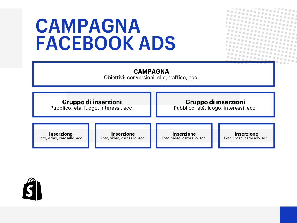 Struttura di una campagna Facebook Ads