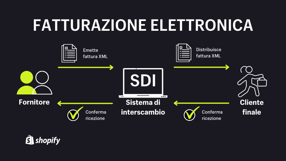 Fatturazione elettronica: come funziona