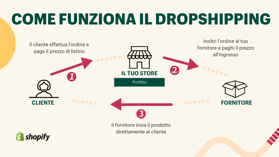 Cos'è il dropshipping?