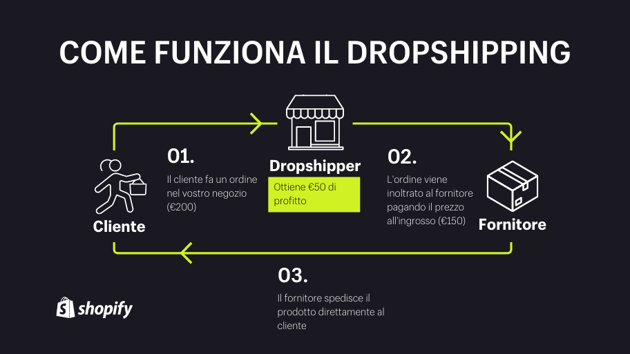 Come funziona il dropshipping: un'infografica che illustra il modello di business