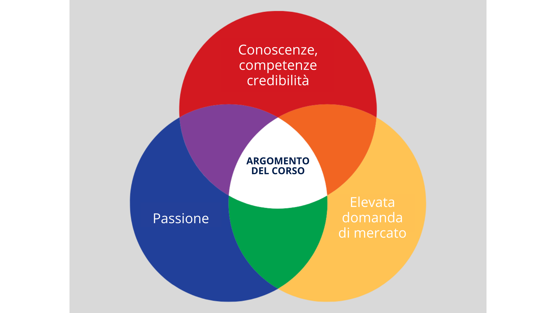 Come scegliere l'argomento del corso - Come creare un corso online