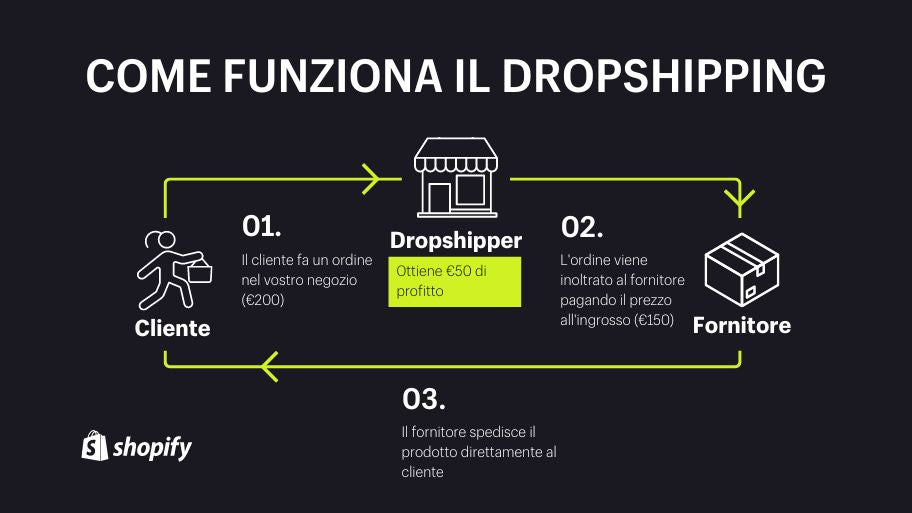 dropshipping modello di business