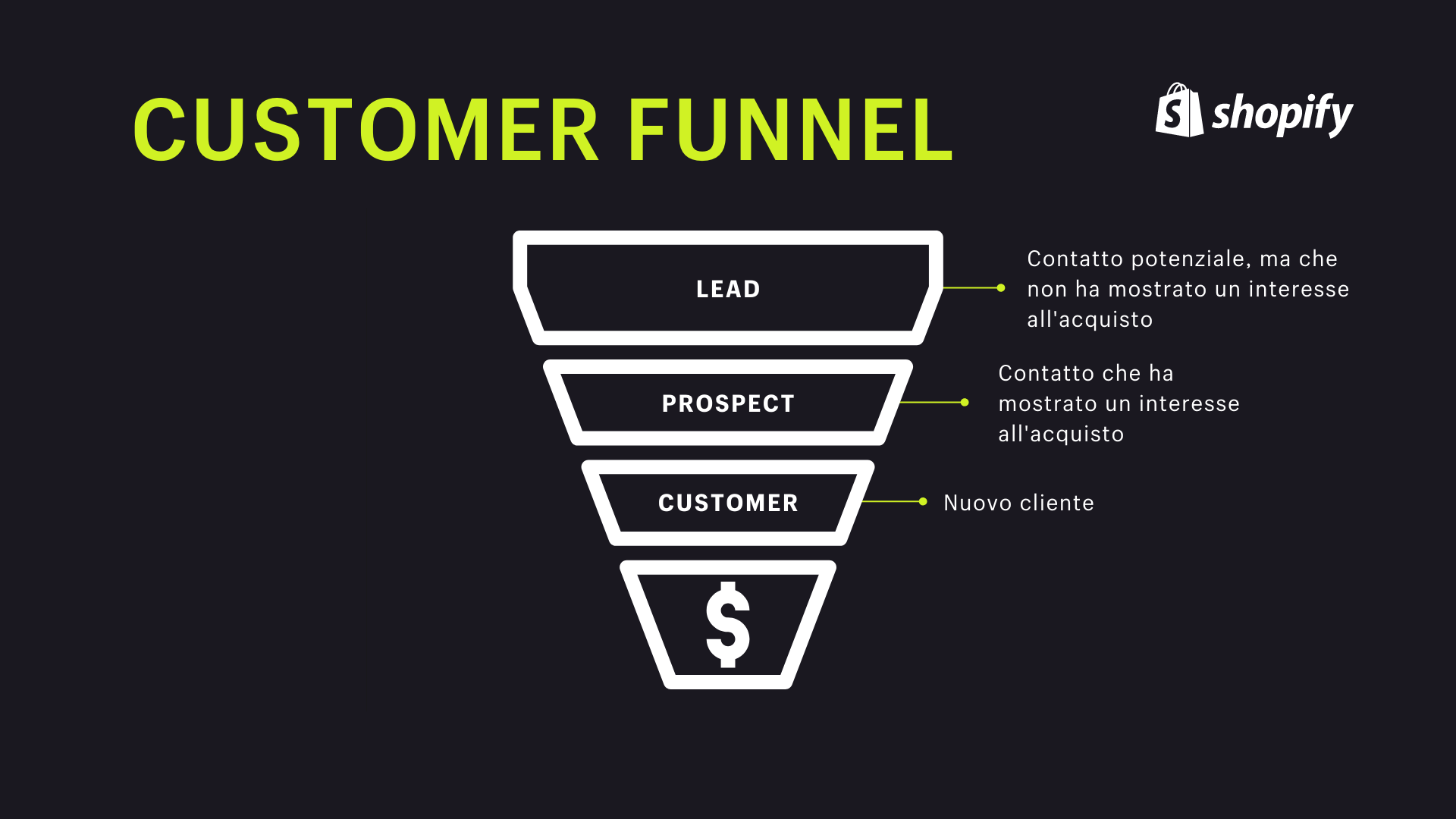 Infografica del funnel cliente (customer funnel) con lead, prospect e customer