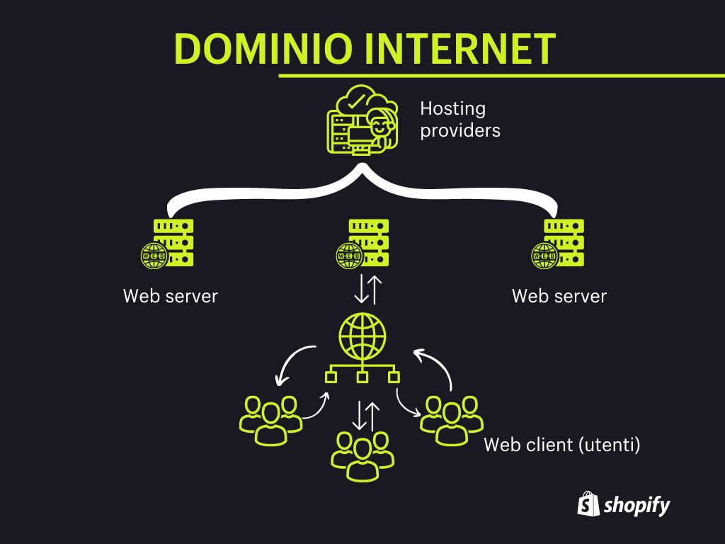 dominio internet posizione