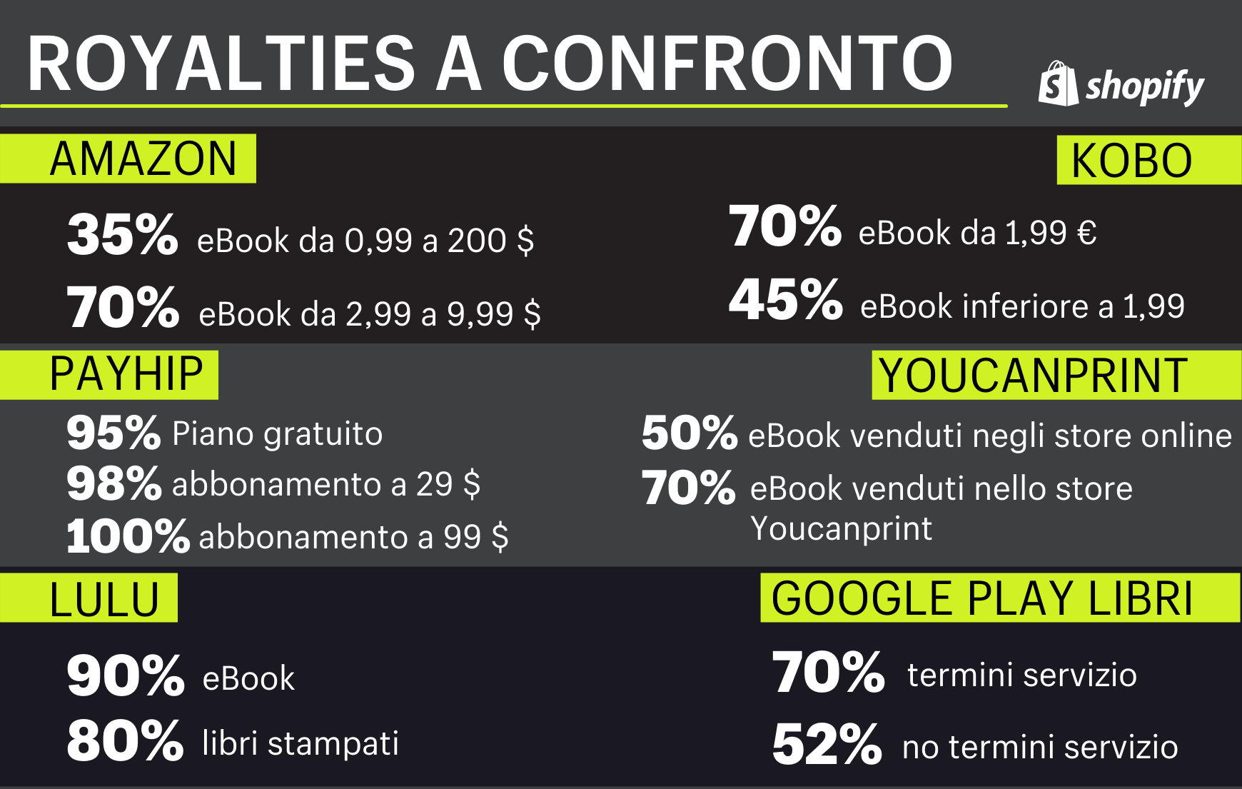 dove vendere ebook confronto