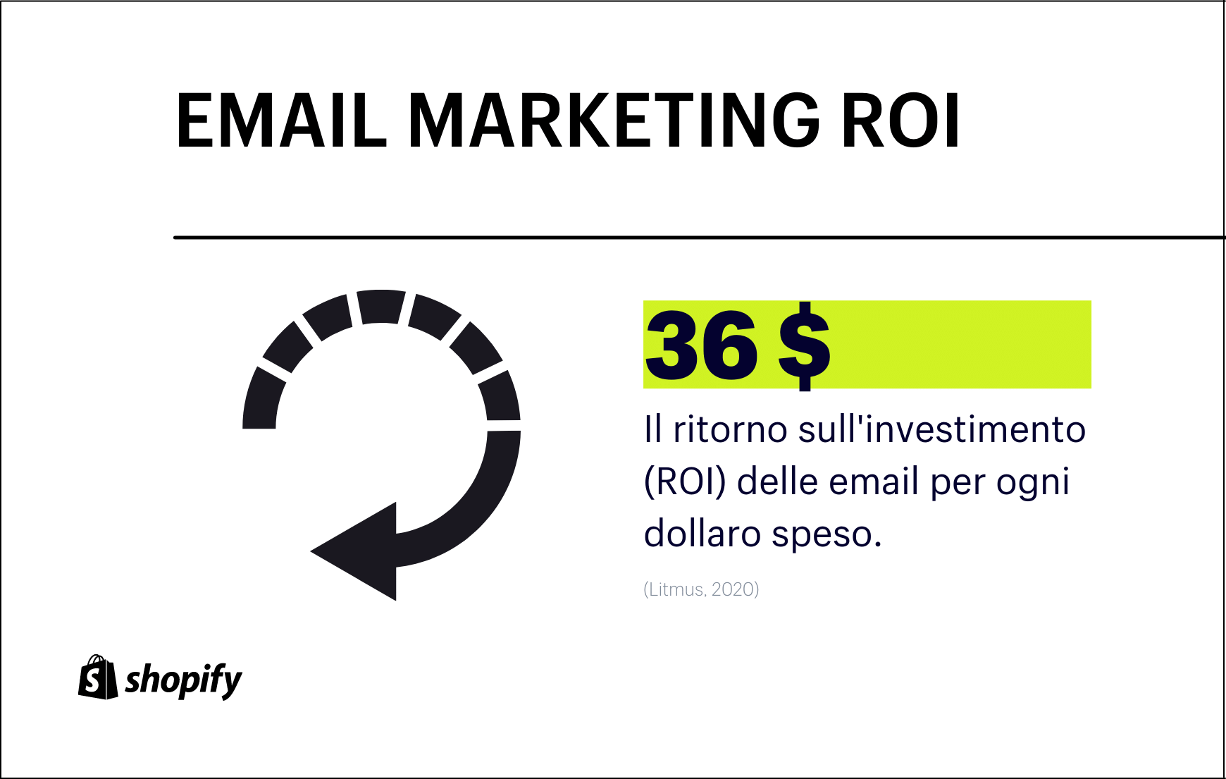 Email marketing ROI: il ritorno sull'investimento dell'email marketing è pari a 36 $ per ogni dollaro speso